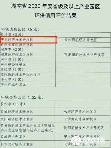 喜訊！寧鄉(xiāng)經開區(qū)獲評湖南省2020年度省級環(huán)保誠信產業(yè)園